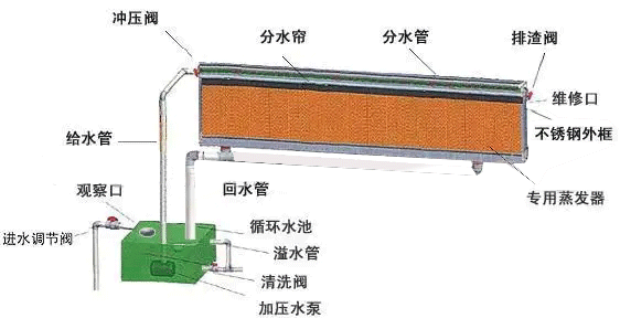 水簾的用水量是多少？水簾匹配多大的水泵合理